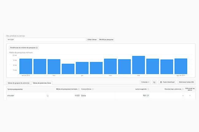 Gráficos Google Adwords - Marketing Digital para Indústrias