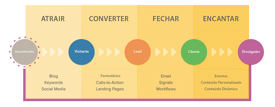 fazer Inbound Marketing